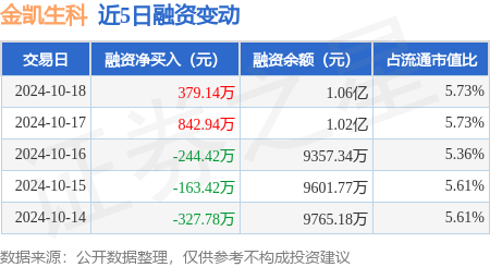 扬州股票配资 金凯生科：10月18日融资买入2161万元，融资融券余额1.06亿元