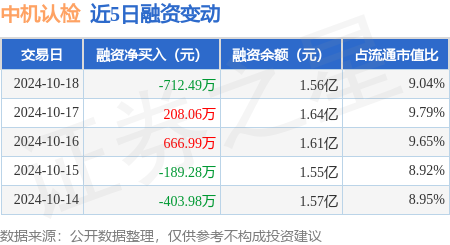 股票配资怎么办理 中机认检：10月18日融资买入3621.03万元，融资融券余额1.56亿元