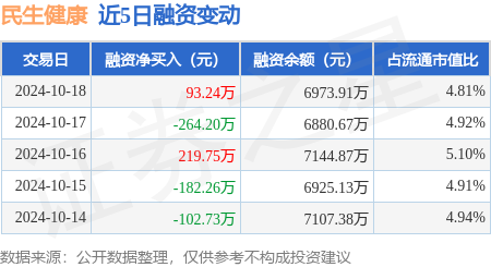 股票配资怎么选择 民生健康：10月18日融资买入1024.5万元，融资融券余额6989.14万元