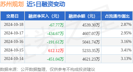 石家庄股票配资平台 苏州规划：10月18日融资买入1388.88万元，融资融券余额4542.29万元