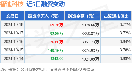 股票配资利息怎么算 智迪科技：10月18日融资买入512.19万元，融资融券余额4028.66万元