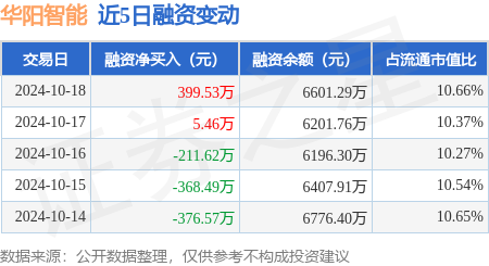 股票配资公司查询 华阳智能：10月18日融资买入1279.7万元，融资融券余额6601.29万元