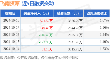 配资股是 飞南资源：10月18日融资买入1303.3万元，融资融券余额3375.03万元