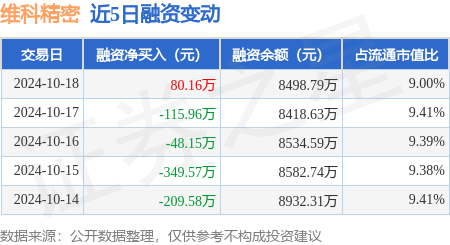 股票配资软件推荐 维科精密：10月18日融资买入1329.29万元，融资融券余额8503.16万元