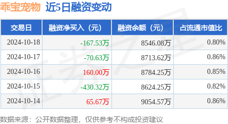 期货配资吧 乖宝宠物：10月18日融资买入963.44万元，融资融券余额8608.45万元