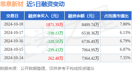 股天下配资 思泉新材：10月18日融资买入4236.3万元，融资融券余额8424.7万元