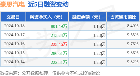 股票的条件 豪恩汽电：10月18日融券卖出1300股，融资融券余额1.15亿元