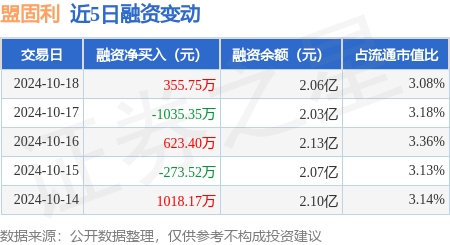 股票配资资质 盟固利：10月18日融资买入3869.88万元，融资融券余额2.07亿元