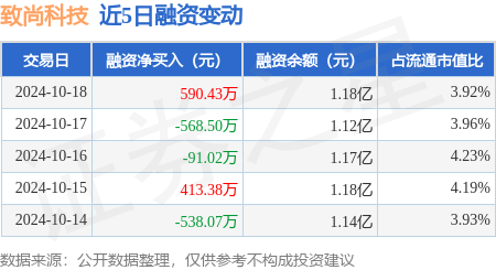 配资炒股网站选必选 致尚科技：10月18日融资买入3356.08万元，融资融券余额1.18亿元