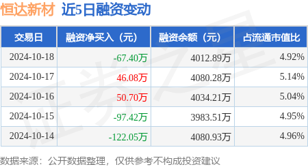 杭州期货配资 恒达新材：10月18日融券卖出1100股，融资融券余额4018.36万元