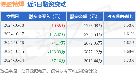 最好的股票配资网站 博盈特焊：10月18日融资买入212.92万元，融资融券余额2784.42万元