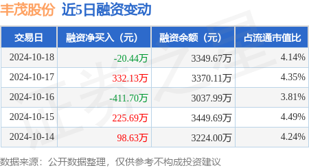 股票配资排名榜 丰茂股份：10月18日融资买入944.79万元，融资融券余额3370.71万元