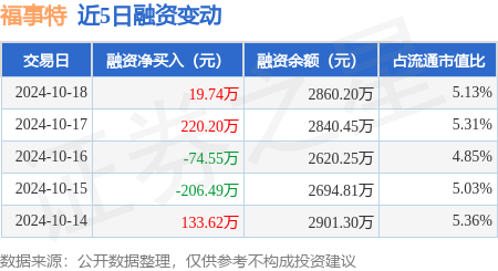 股票配资资金 福事特：10月18日融资买入685.35万元，融资融券余额2860.2万元