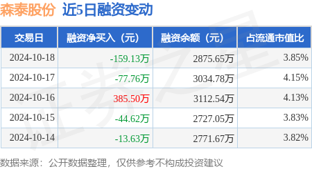 商品期货配资怎么样 森泰股份：10月18日融资买入308.12万元，融资融券余额2875.65万元