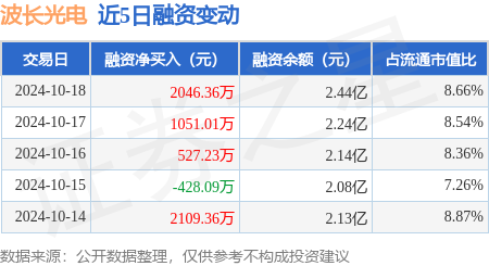 炒股配资官网 波长光电：10月18日融资净买入2046.36万元，连续3日累计净买入3624.6万元