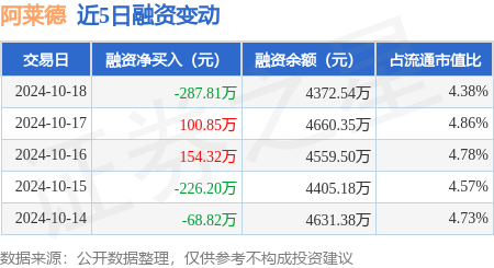 期货配资 股票配资 阿莱德：10月18日融券卖出200股，融资融券余额4377.06万元