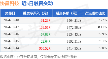 股票配资协议 协昌科技：10月18日融资买入723.88万元，融资融券余额8516.85万元