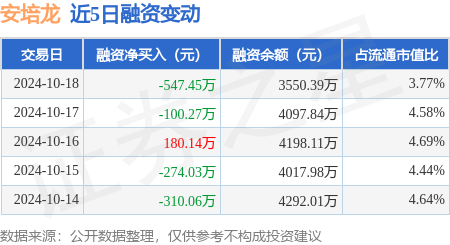 网上股票配资 安培龙：10月18日融资买入623.43万元，融资融券余额3556.34万元