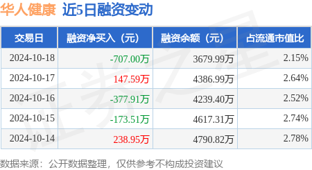 什么叫配资股 华人健康：10月18日融资买入412.92万元，融资融券余额3683.89万元