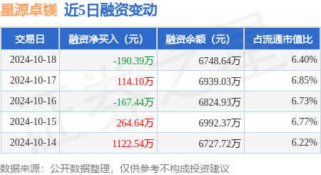 大资金如何短线炒股 星源卓镁：10月18日融资买入1007.59万元，融资融券余额6753.06万元