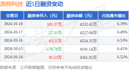 专业的股票配资 英特科技：10月18日融资买入501.75万元，融资融券余额4339.36万元