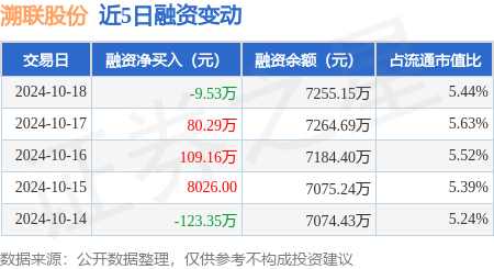 深圳配资炒股 溯联股份：10月18日融资买入435.43万元，融资融券余额7258.58万元