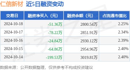 股票配资怎么配 仁信新材：10月18日融资买入348.32万元，融资融券余额2800.54万元