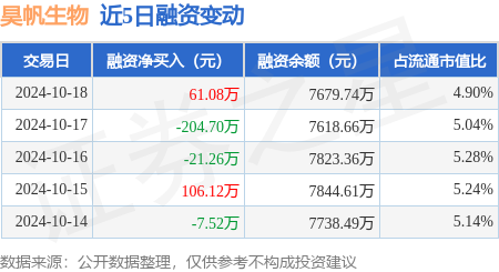 股票配资业务 昊帆生物：10月18日融资买入957.19万元，融资融券余额7689.42万元