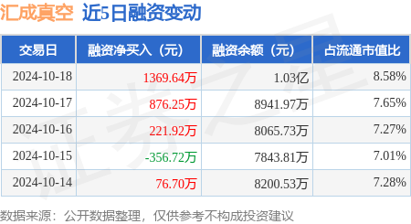 北京正规的股票配资公司 汇成真空：10月18日融资净买入1369.64万元，连续3日累计净买入2467.8万元