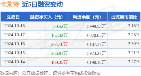 赣州期货配资 卡莱特：10月18日融券净卖出1000股，连续3日累计净卖出2900股