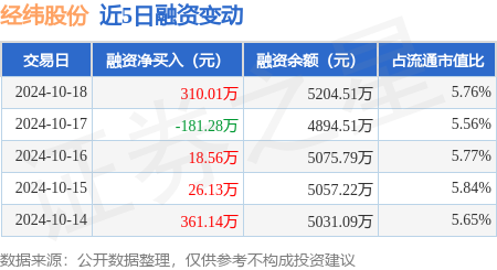 证券股票怎么样 经纬股份：10月18日融资买入687.45万元，融资融券余额5204.51万元