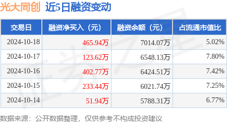 股票配资平台排行榜 光大同创：10月18日融资净买入465.94万元，连续3日累计净买入992.33万元