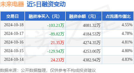 股票网络配资 未来电器：10月18日融资买入377.83万元，融资融券余额4085.08万元