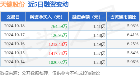 国内十大期货配资公司 天键股份：10月18日融资买入4520.86万元，融资融券余额1.41亿元