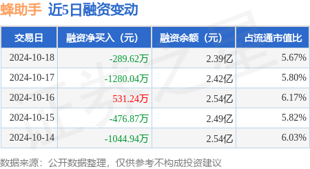 唐山股票配资 蜂助手：10月18日融资买入8079.77万元，融资融券余额2.39亿元