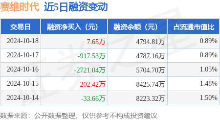 福州股票配资 赛维时代：10月18日融资买入1300.55万元，融资融券余额4809.64万元