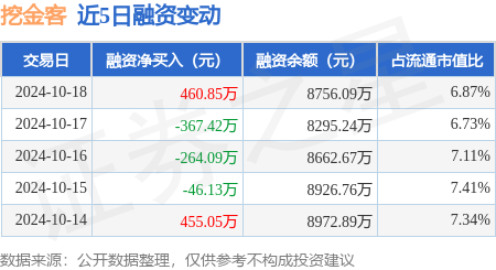 证券公司和股票 挖金客：10月18日融资买入1590.31万元，融资融券余额8761.58万元