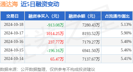 配资专业炒股 通达海：10月18日融券净卖出300股，连续3日累计净卖出7800股