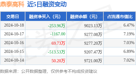 股票微配资 鼎泰高科：10月18日融券卖出3400股，融资融券余额9034.72万元