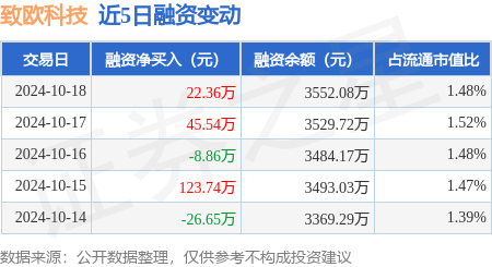 期货配资模式 致欧科技：10月18日融资买入361.04万元，融资融券余额3557.09万元